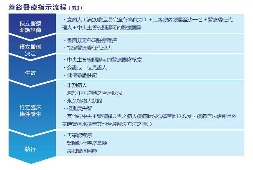 預立醫療照護專區 長庚醫療財團法人